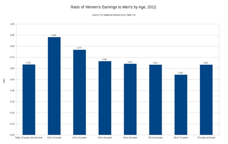 a graph graph shows the number of people who are in the world - File:Ratio of Women's Earnings to Me